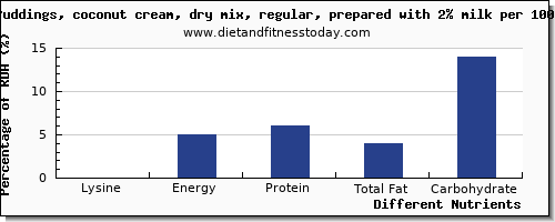 chart to show highest lysine in coconut milk per 100g